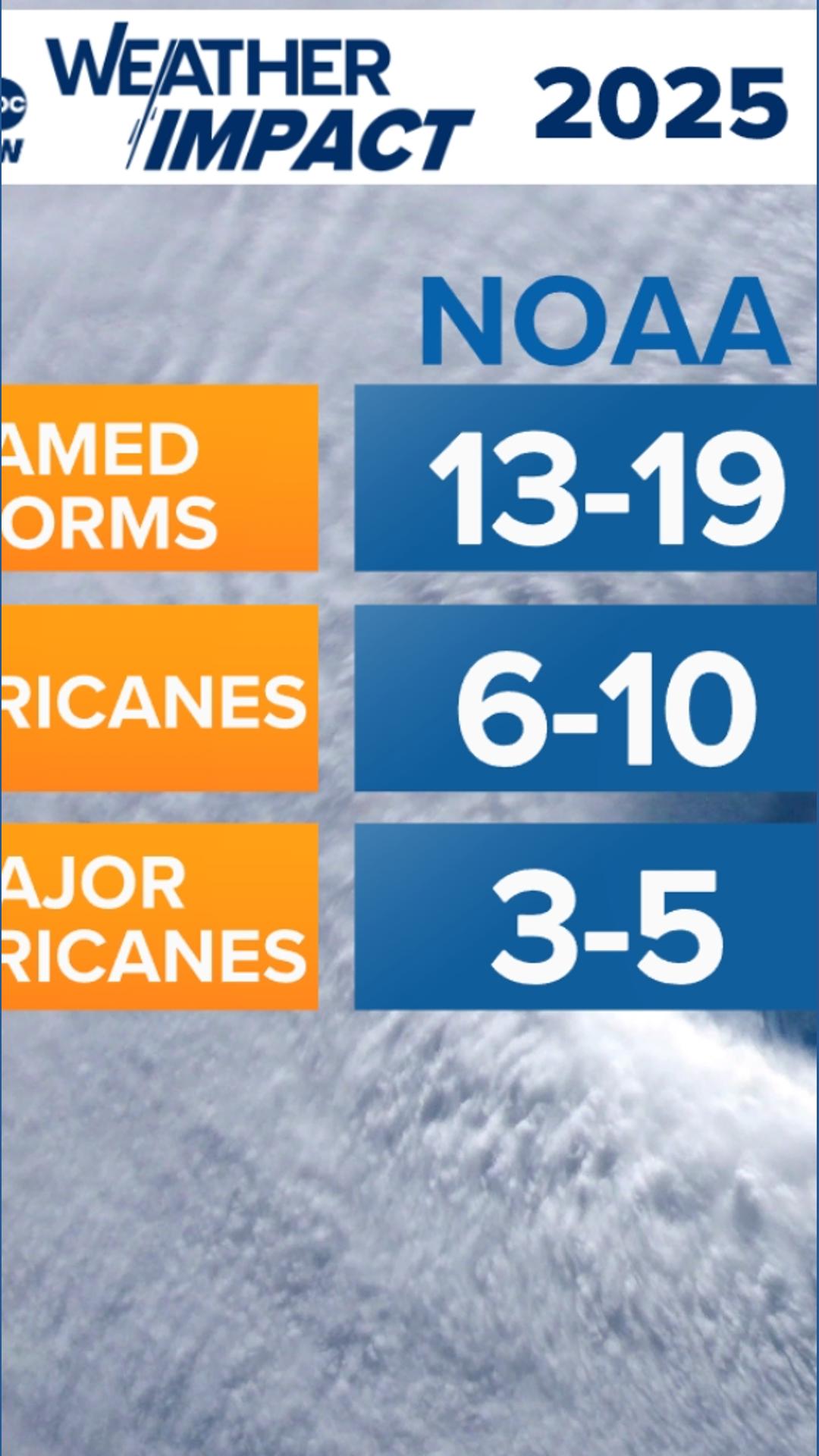 NOAA forecasts an active 2025 Atlantic hurricane season | 13newsnow.com