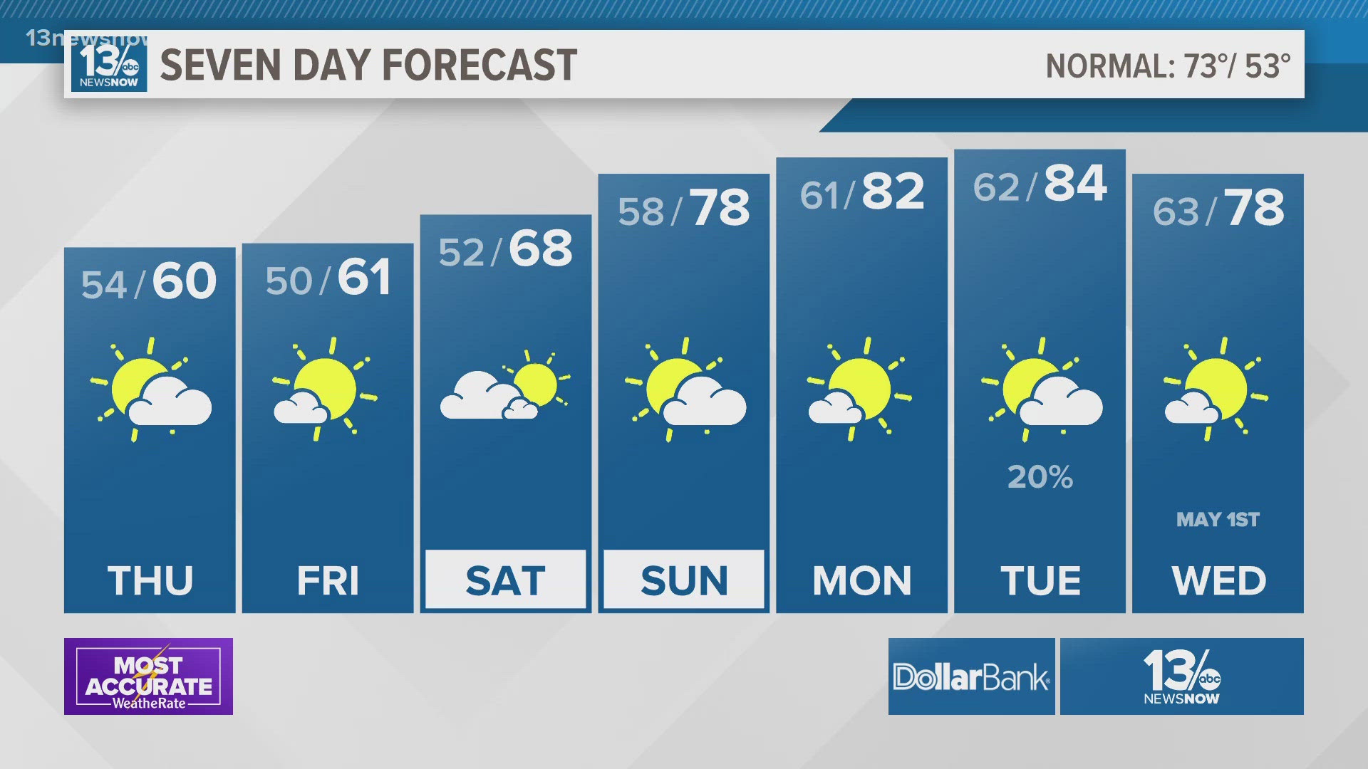 After a couple of cooler afternoons on Thursday and Friday, warmer days are on the horizon.