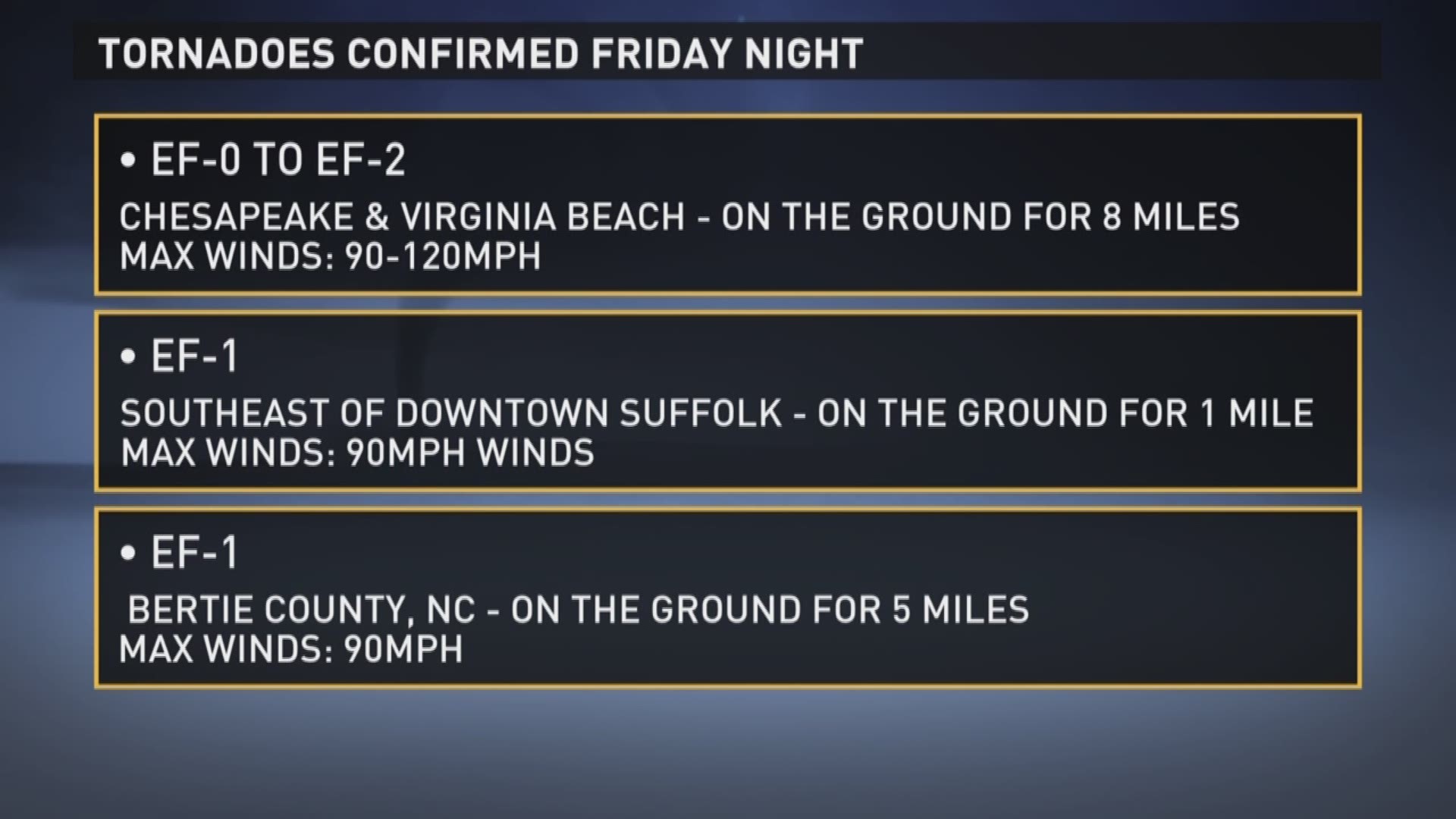 Three confirmed tornadoes in Friday's storm