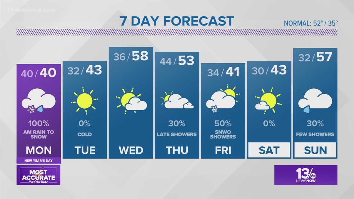 13News Now Weather at 6 p.m. - January 2 | 13newsnow.com