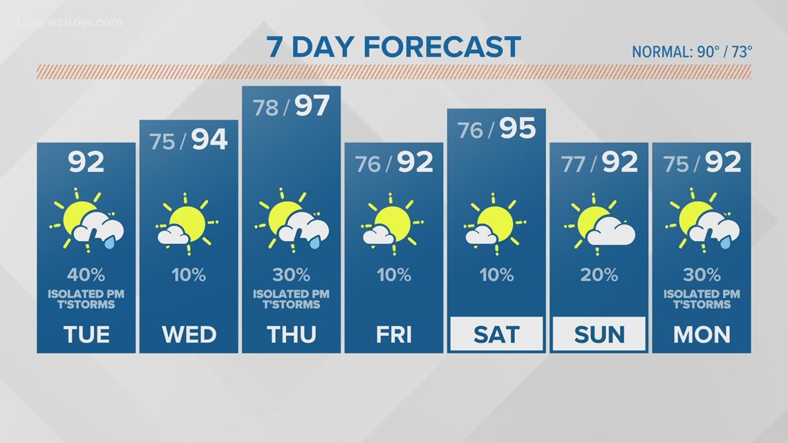 Hampton Roads, Virginia Weather Forecast