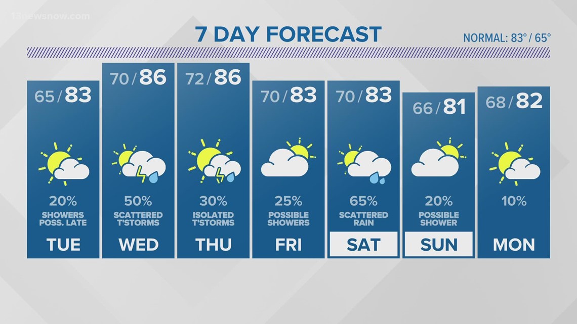 After Monday's Sunshine, Chances Of Showers For The Rest Of The Week ...