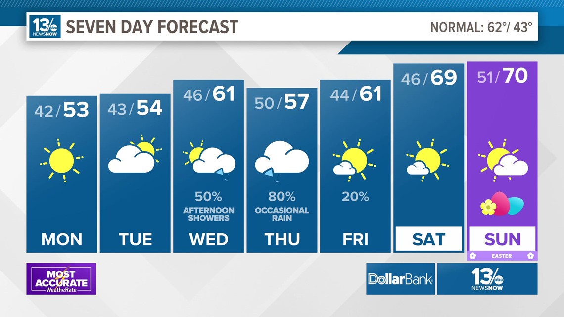 Work week weather: Sunny skies with chilly temps through Wednesday 