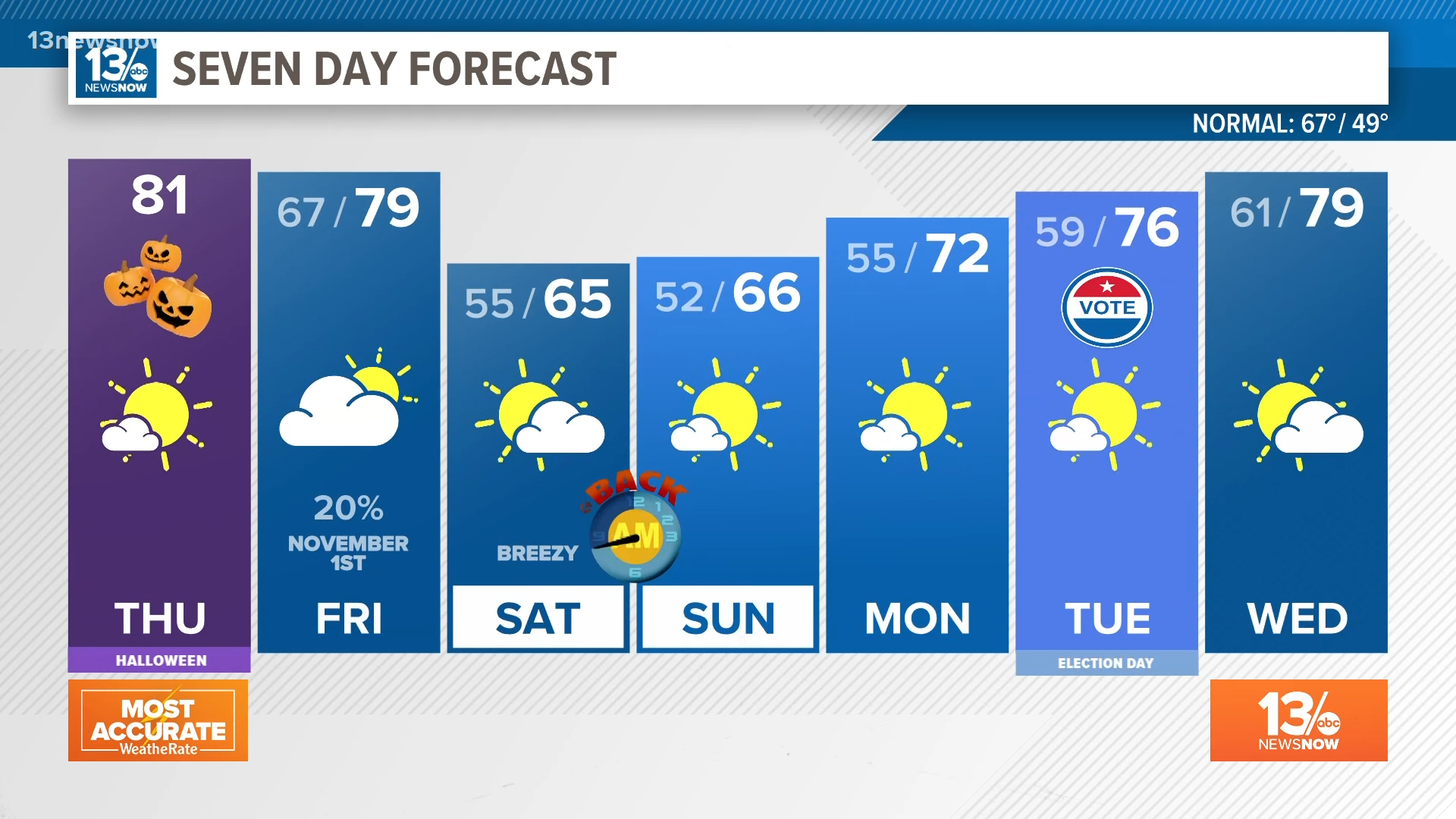 Mainly clear, warm, and breezy for Halloween, all treats no tricks with the weather Thursday evening.