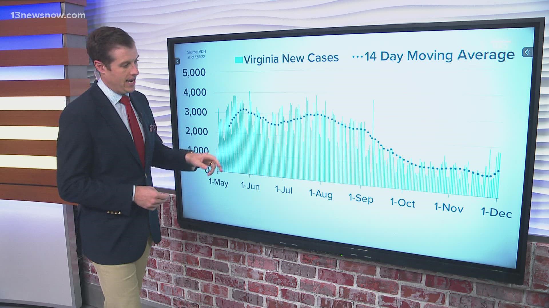 New data shows infections have climbed for three straight days.