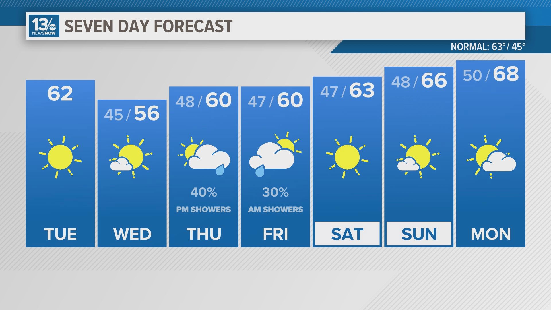 Cold air will bring the possibility of frost Tuesday night into Wednesday morning away from the coast.