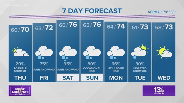 FORECAST: Cooler today, then a wet end to the week