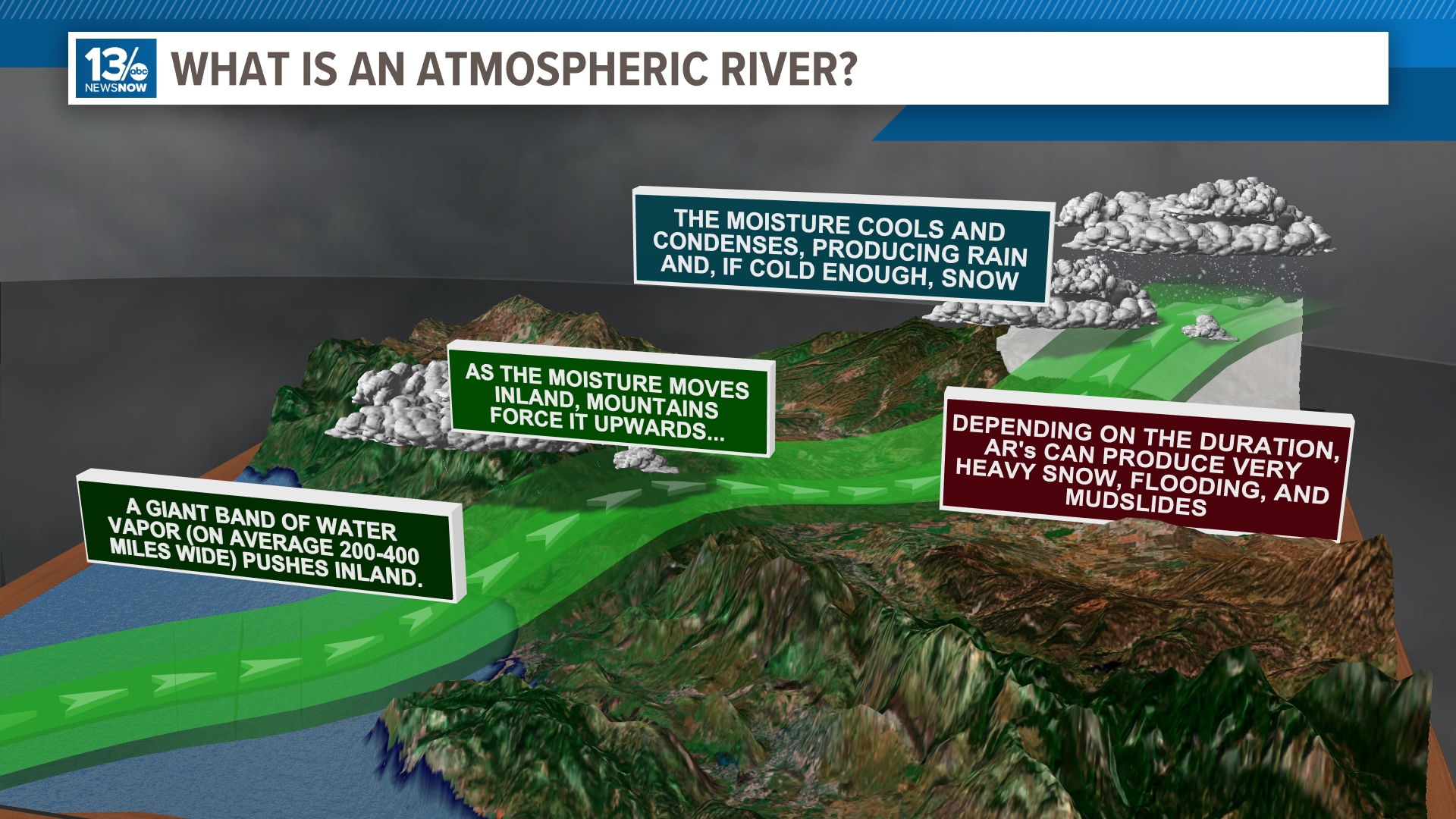 What is an atmospheric river? | 13newsnow.com