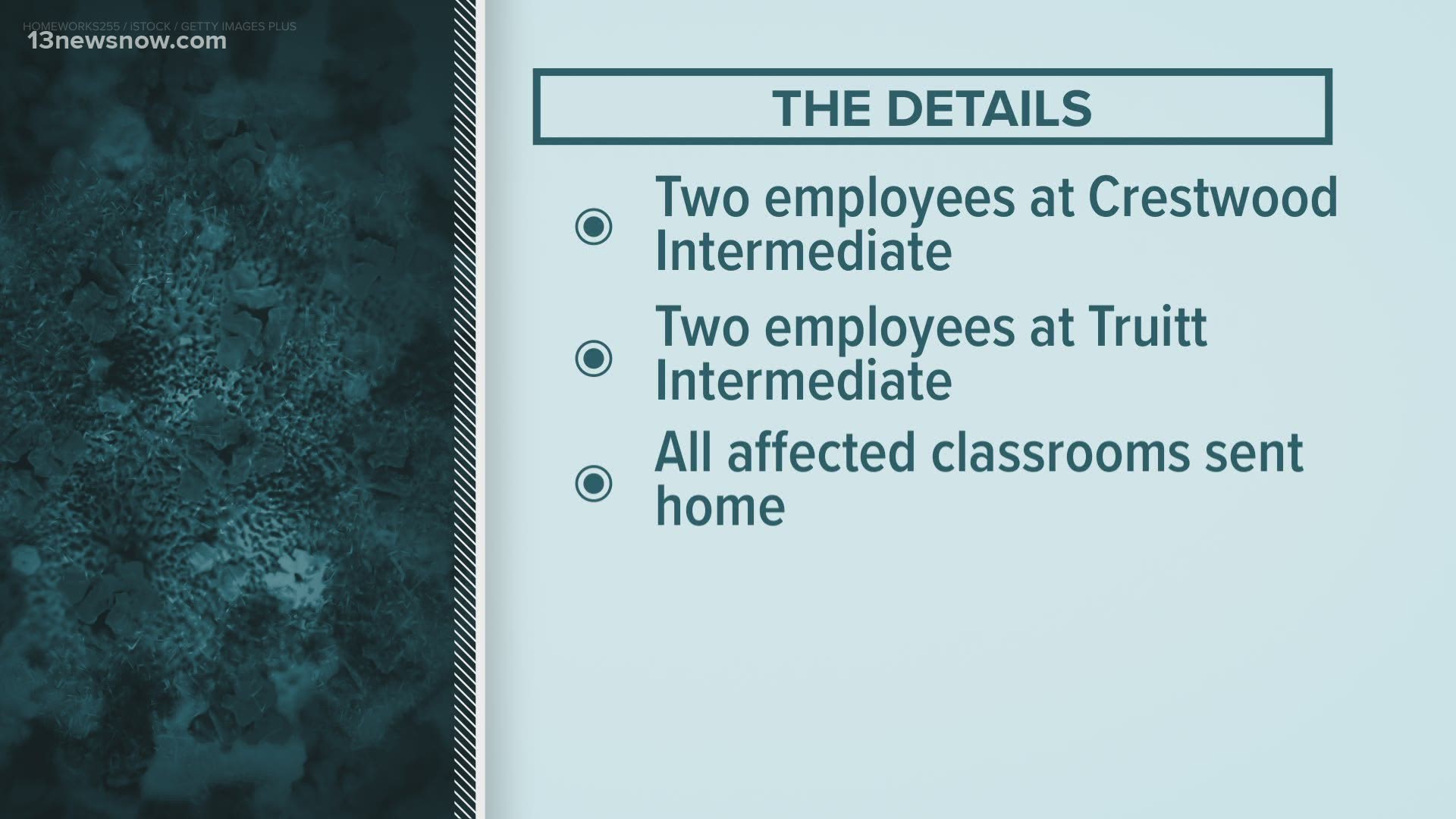 School leaders say two employees each at Crestwood and Truitt intermediate schools have tested positive since mid-November.