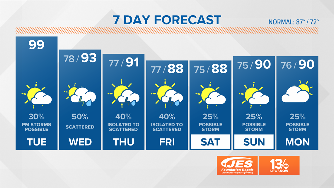 FORECAST: More Heat And Humidity! | 13newsnow.com