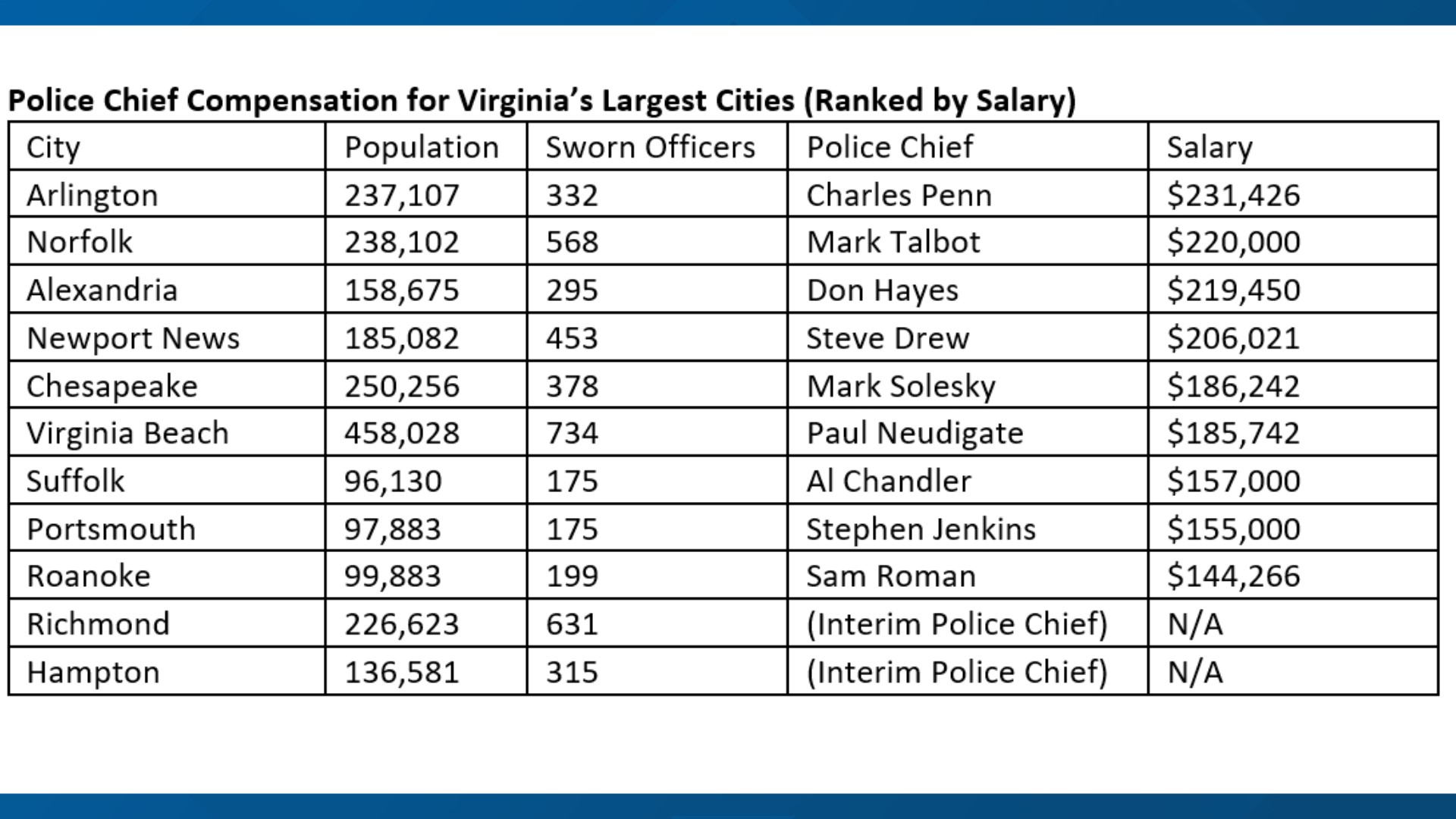 Here are the top 10 highest paid police chiefs in Virginia | 13newsnow.com