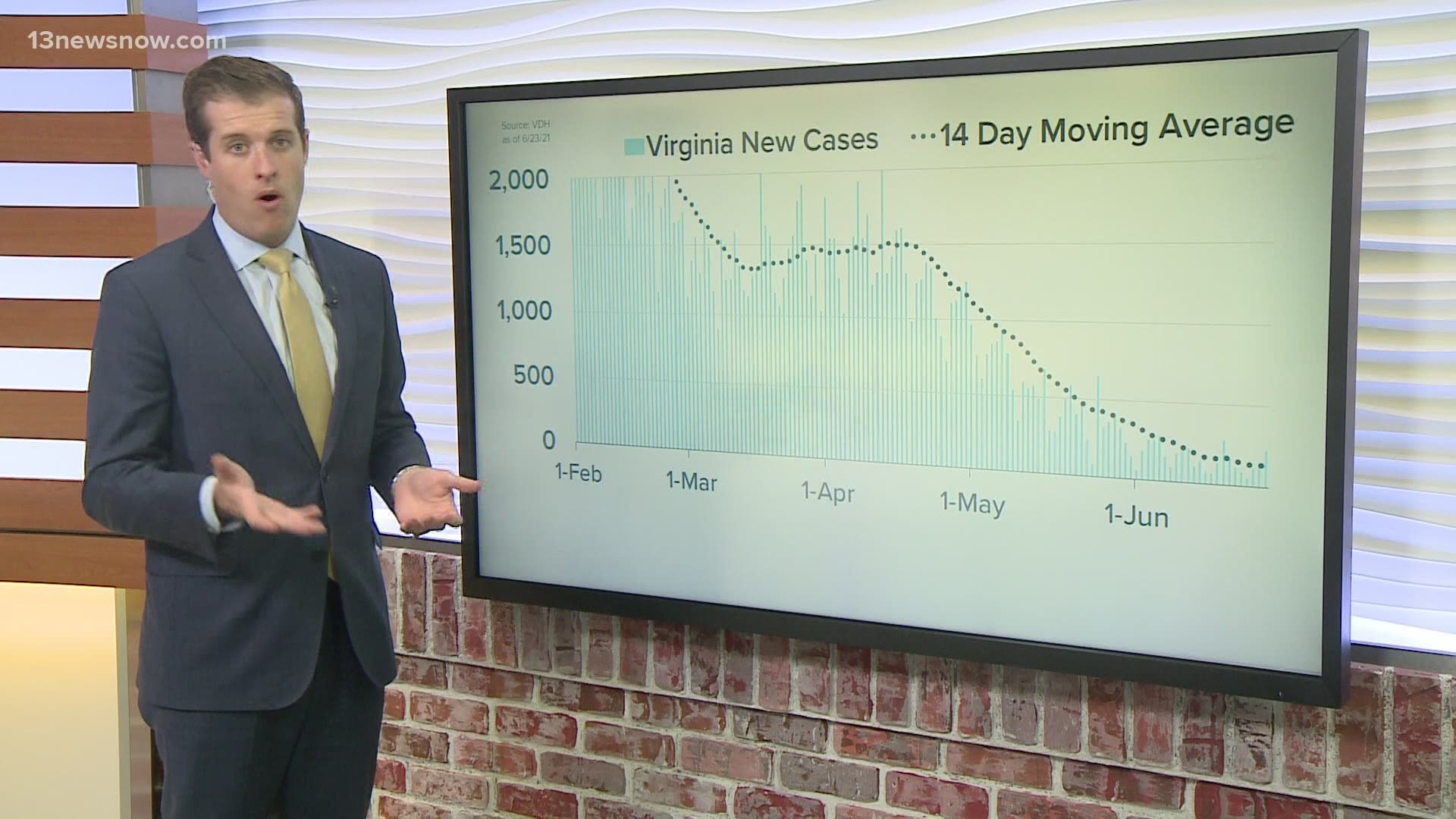 13News Now anchor Dan Kennedy tracks trends using data from the Virginia Department of Health. Virginia Beach cases are trending up.