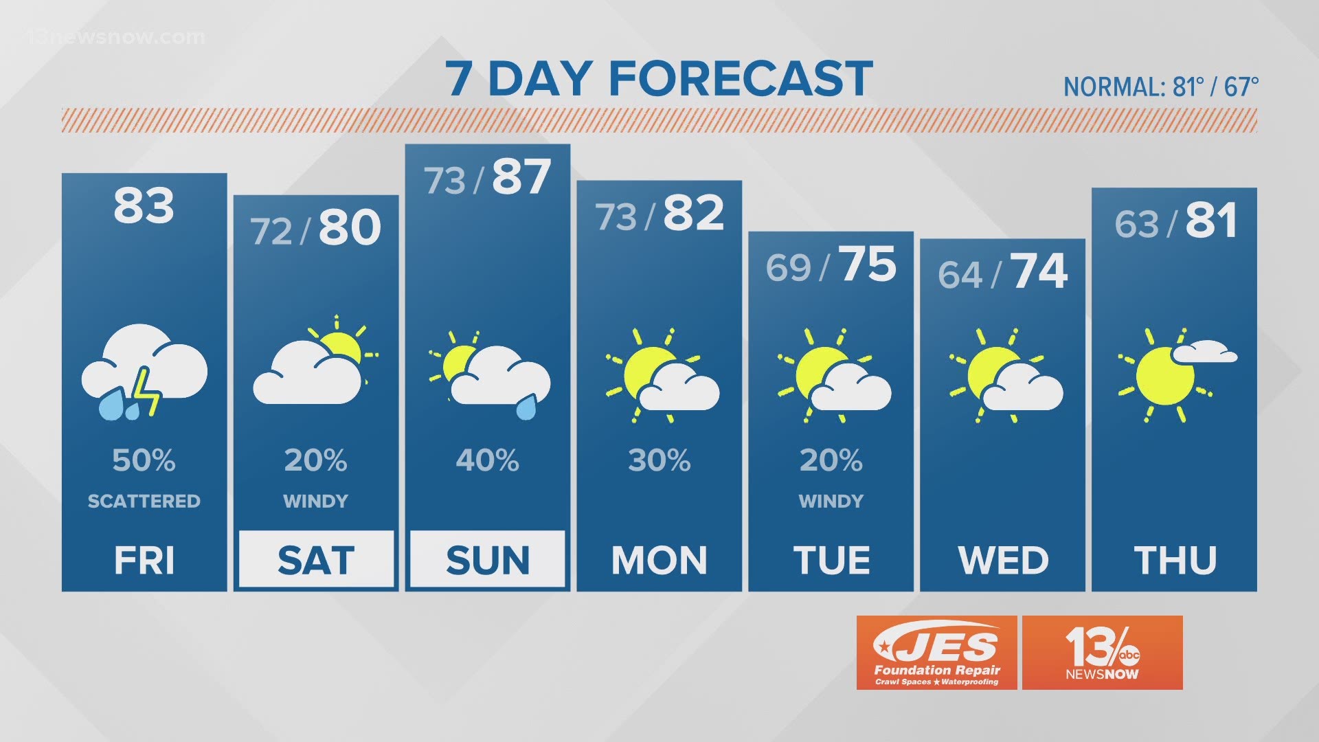 FORECAST Improving Weather This Weekend