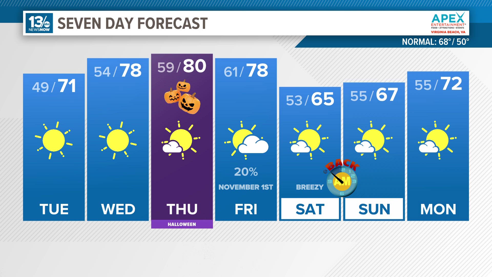 Our only chance of rain comes on Friday, but it's only a 20% change.