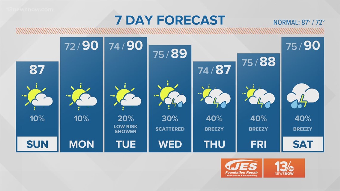 FORECAST: Above average to start the week | 13newsnow.com