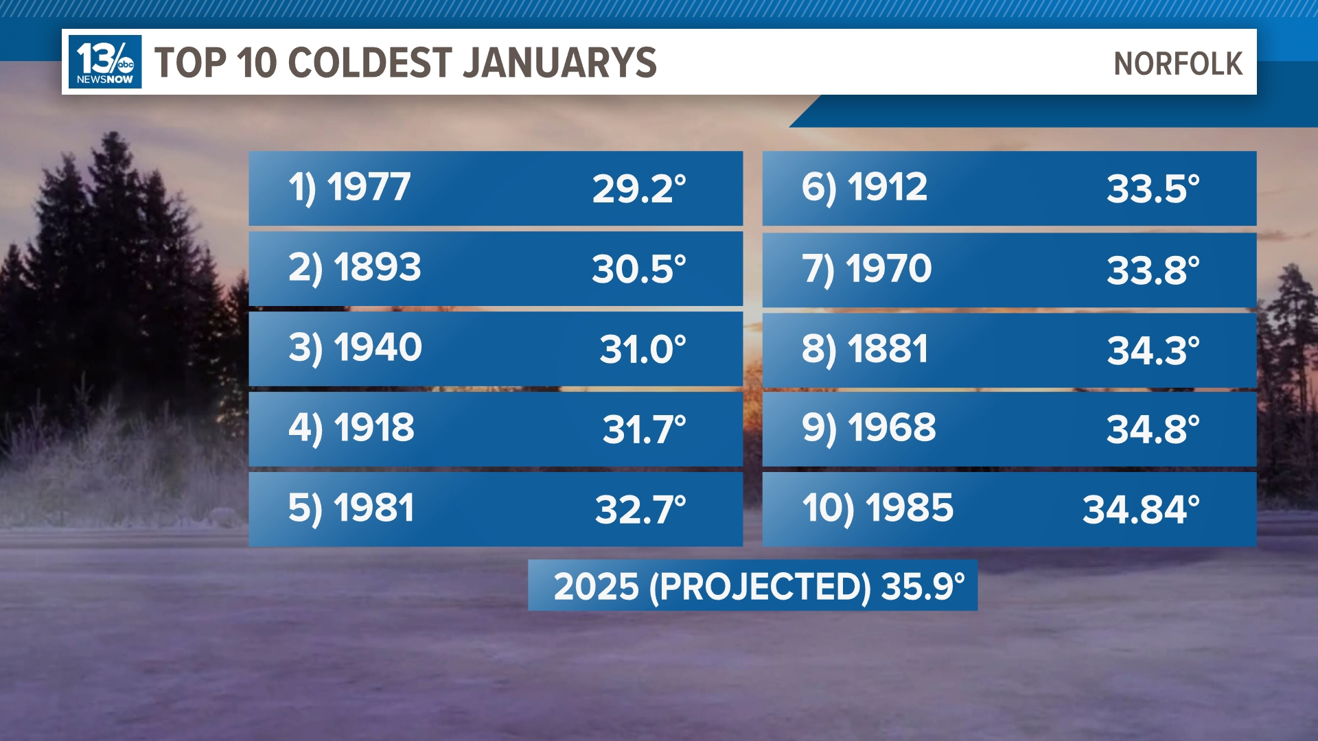 Will January 2025 be one of the coldest in Coastal Virginia history ...