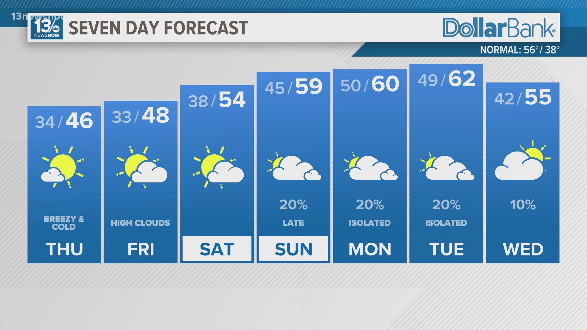 A bitter blast of cold air will bring highs in the 40s Thursday and Friday.