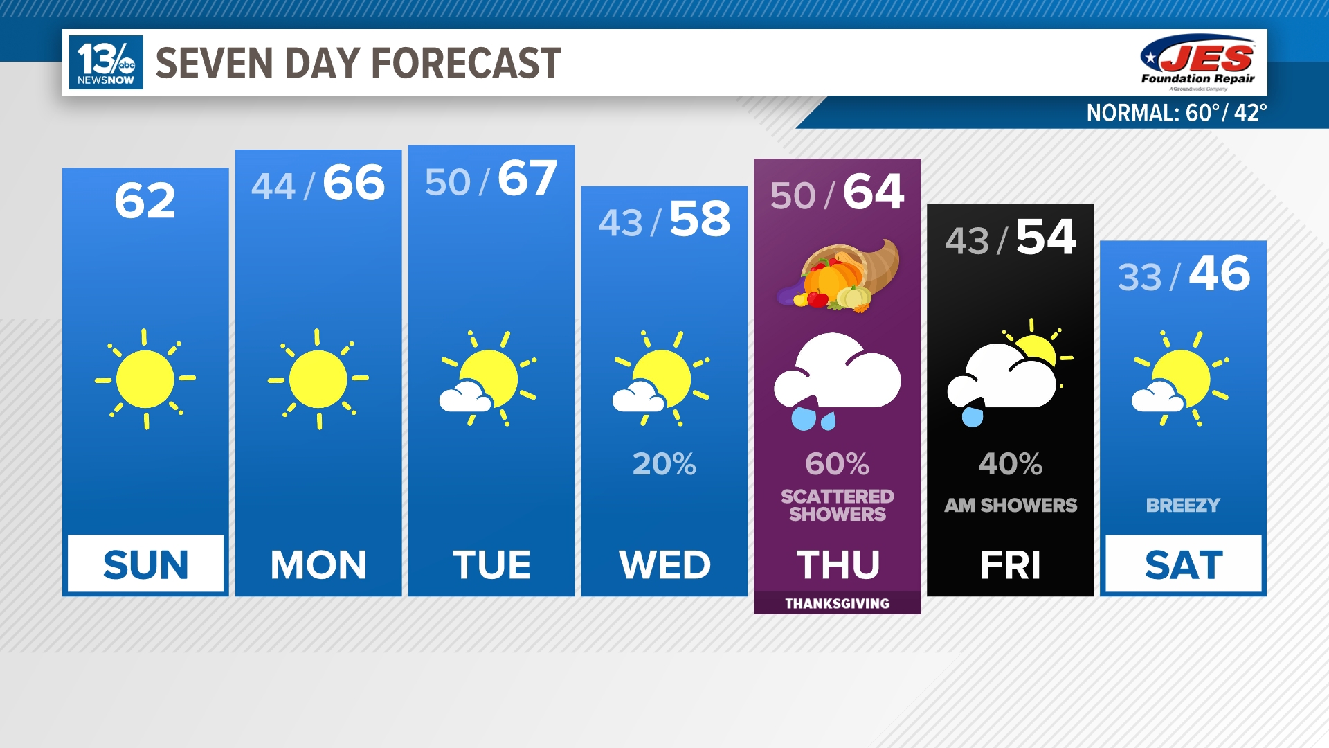 Temperatures will warm up to the upper 60s for the start of the workweek.