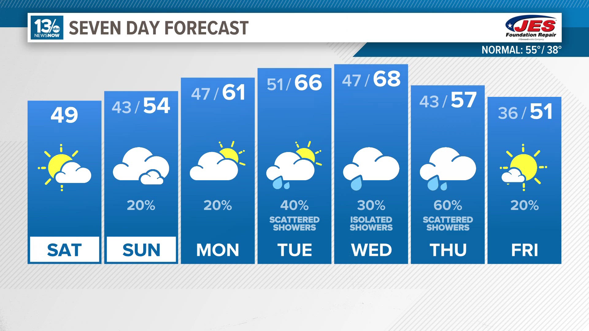 Warmer weather returns next week...along with a chance of rain.