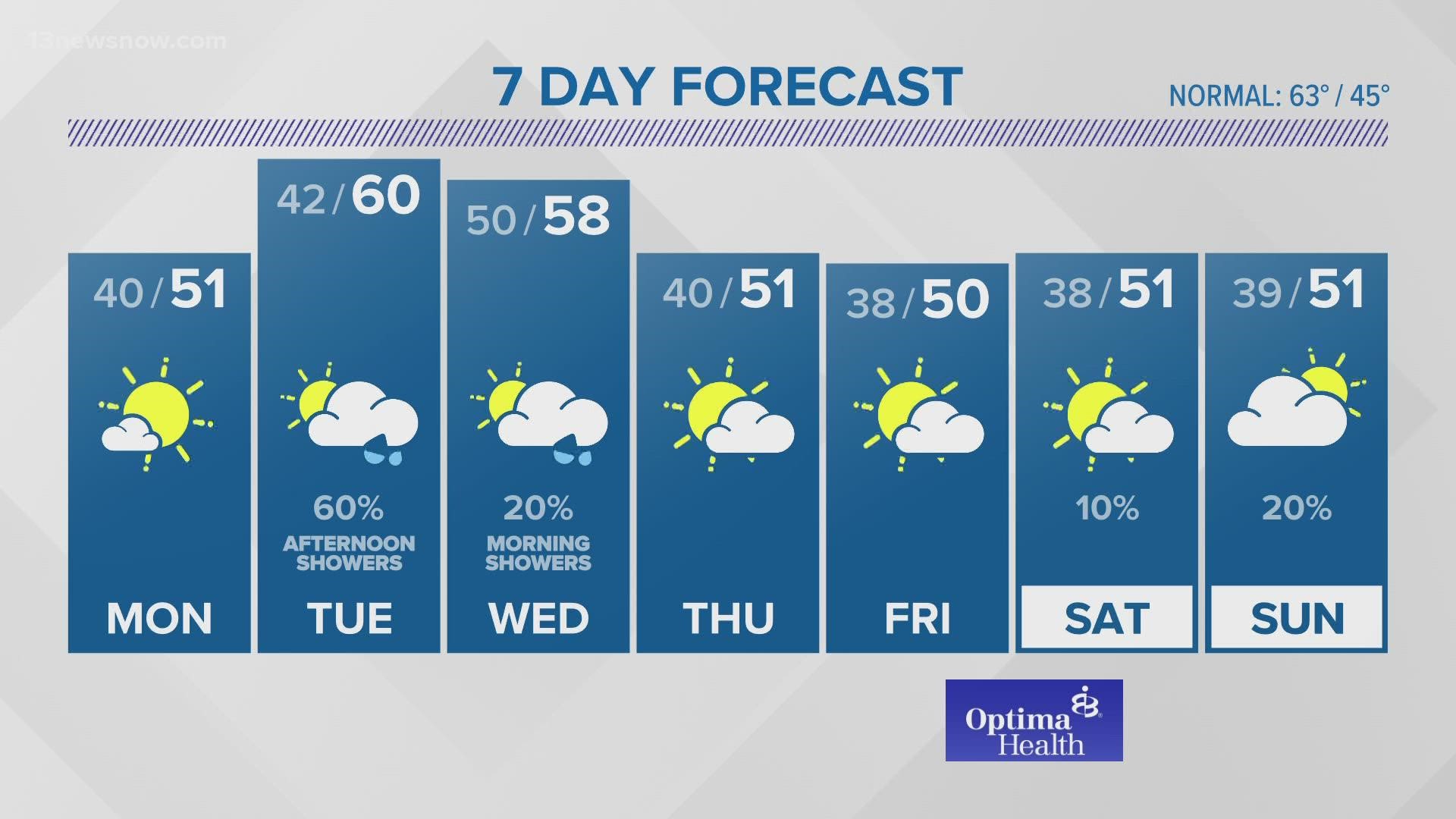 Meteorologist Frances Peyton shares the weekday weather forecast on 13News Now at 11 on November 13, 2022.