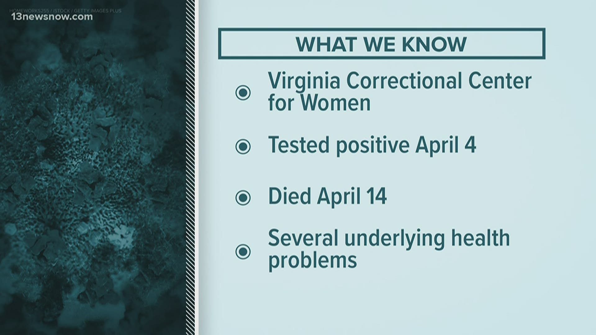 An inmate at the Virginia Correctional Center for Women died from COVID-19 complications, after spending 10 days in a hospital. She had underlying health conditions.