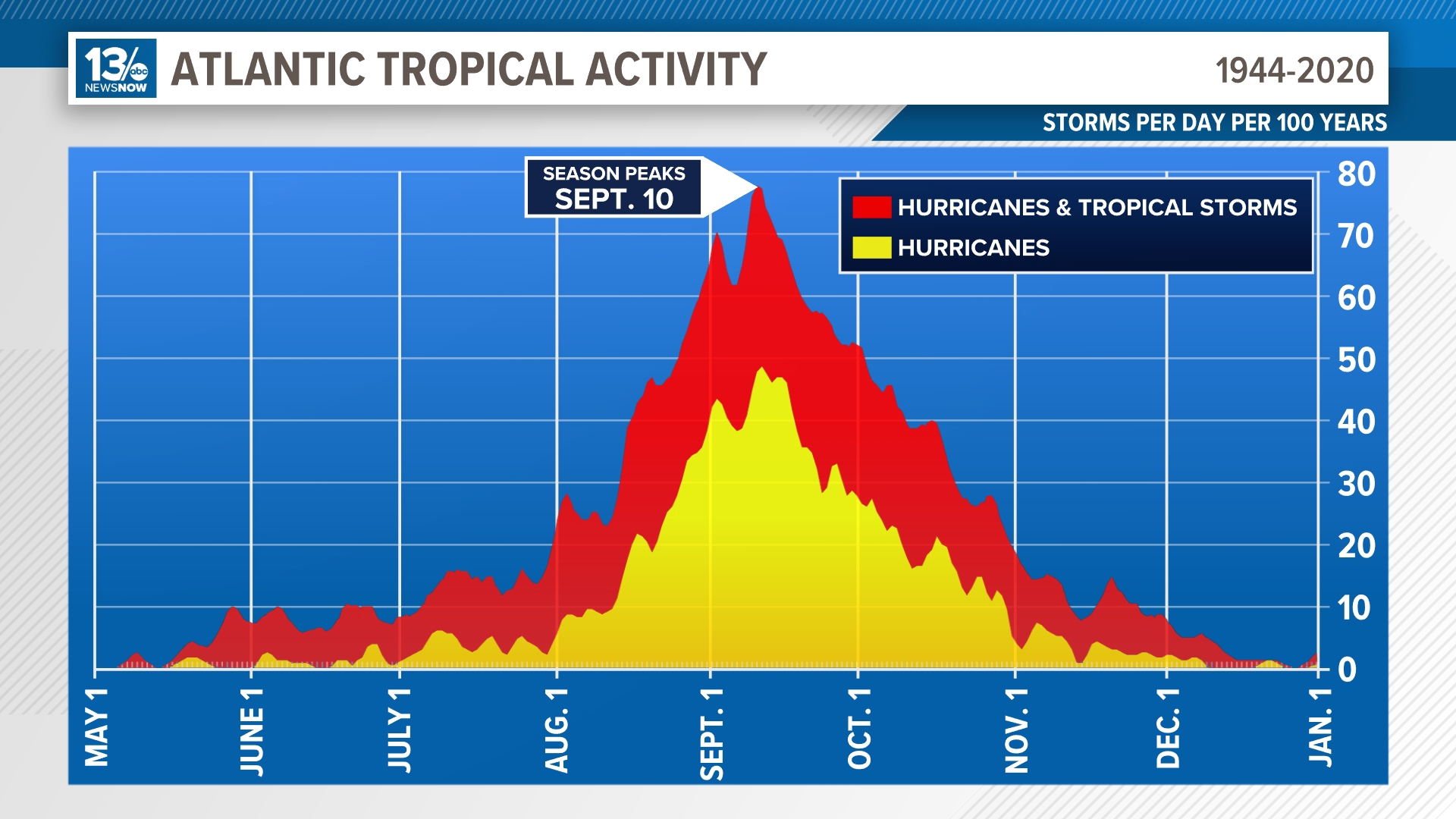 Sept. 10 marks the peak of the Atlantic Hurricane Season | 13newsnow.com