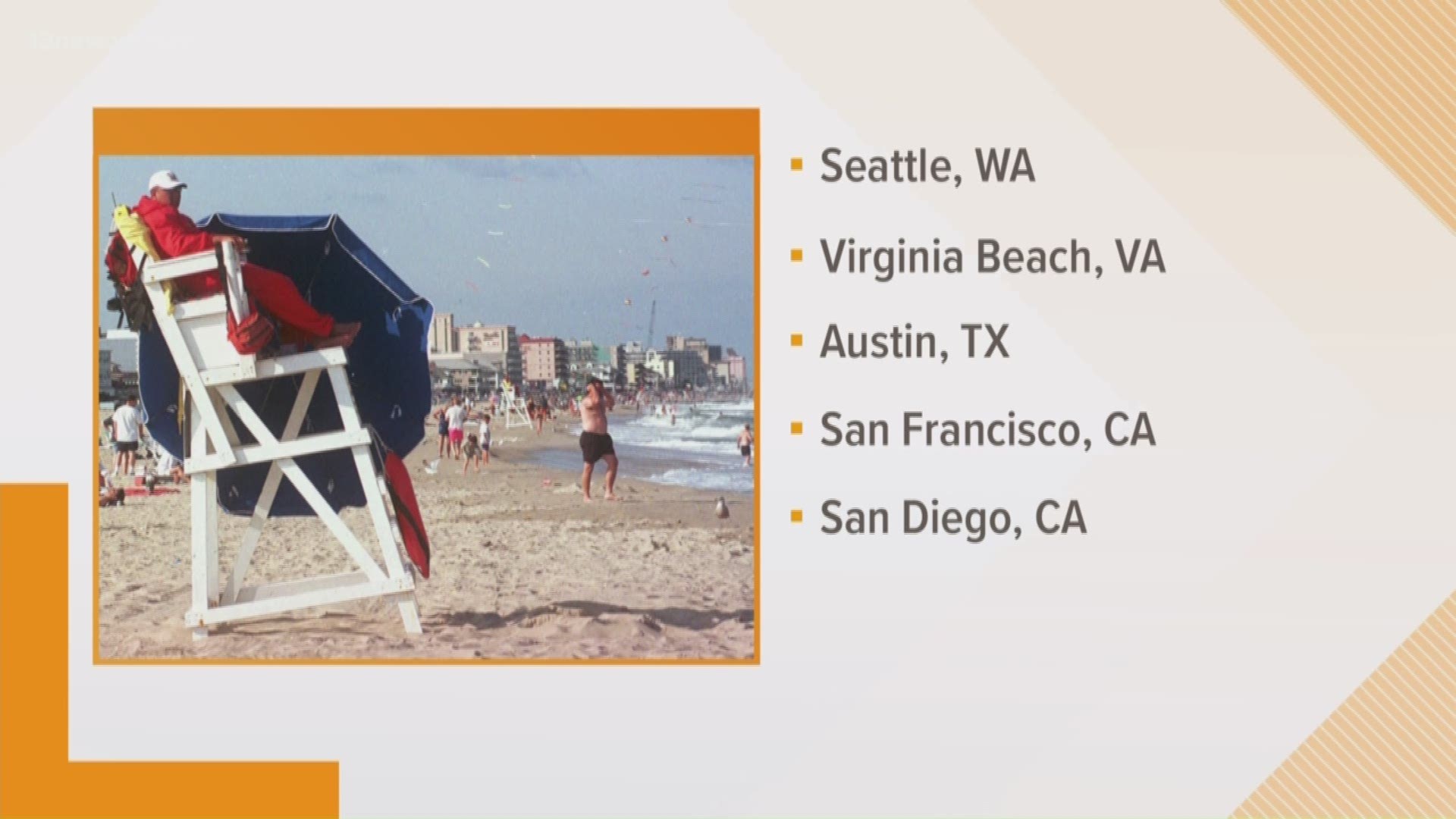 Of all of the cities on the list, Virginia Beach has the highest rate of home ownership, the lowest percentage of the population living in poverty, and the lowest crime rate.