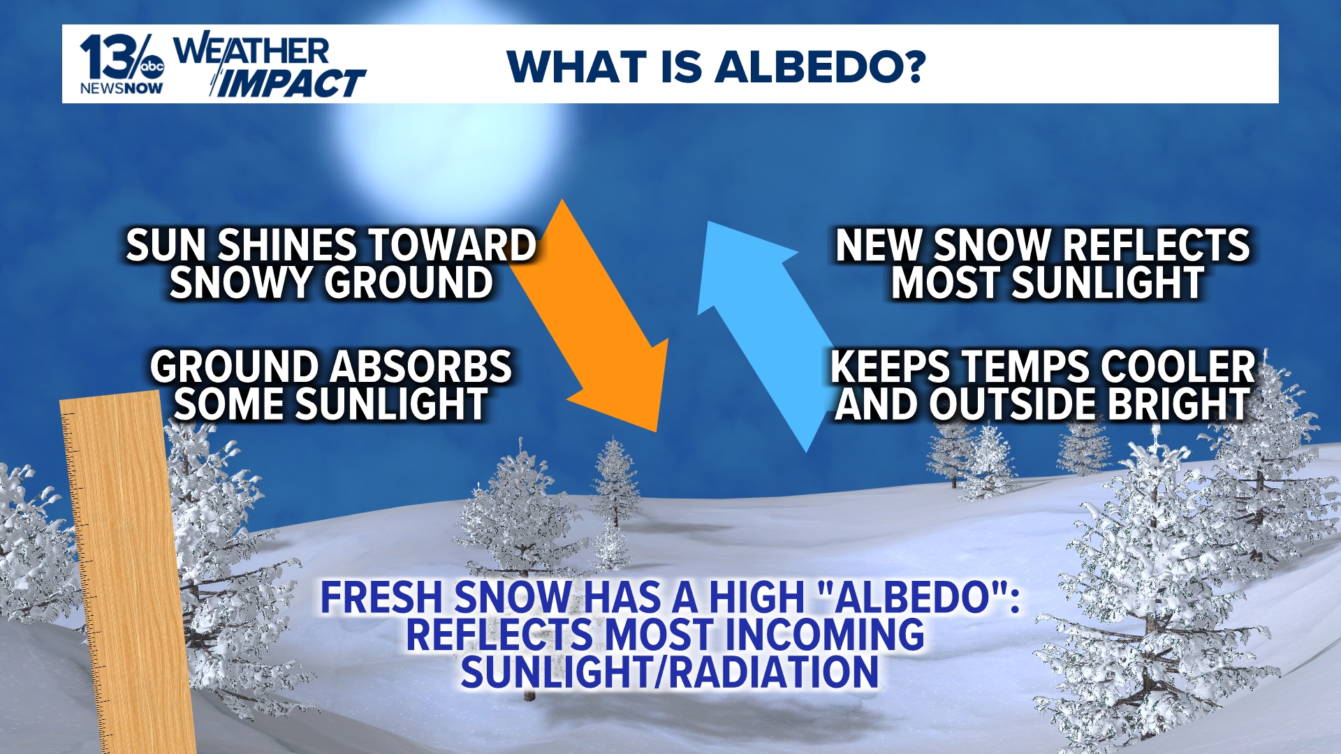 Snow Refraction The reflectivity of snow: Why snow-covered areas lead to cooler temps ...