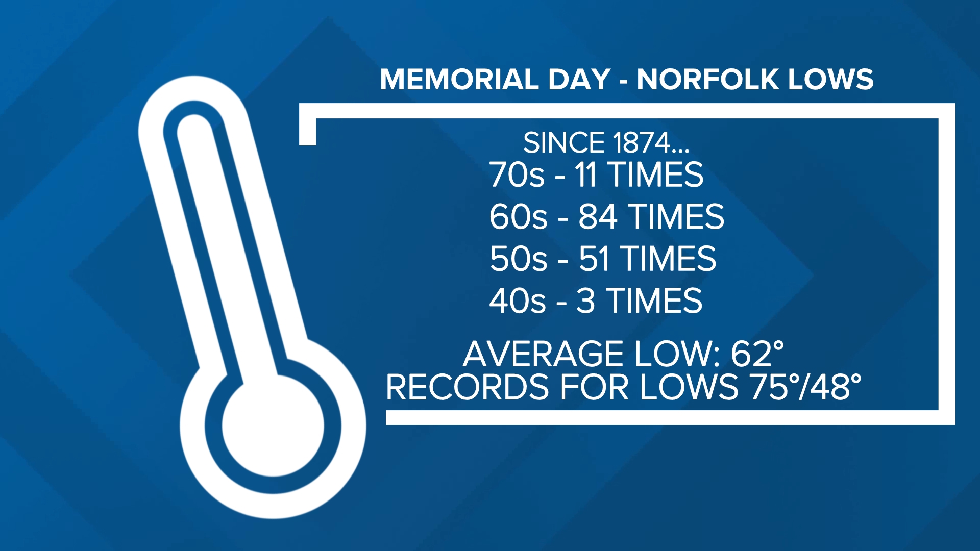 Memorial Day 2024 weather forecast for Virginia | 13newsnow.com