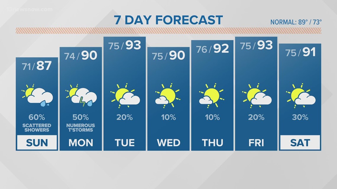 Hampton Roads, Virginia Weather Forecast