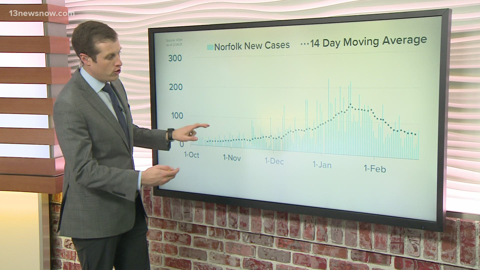 13News Now Dan Kennedy has the latest breakdown of COVID-19 case counts and metrics in Hampton Roads and Virginia as of February 24, 2021.