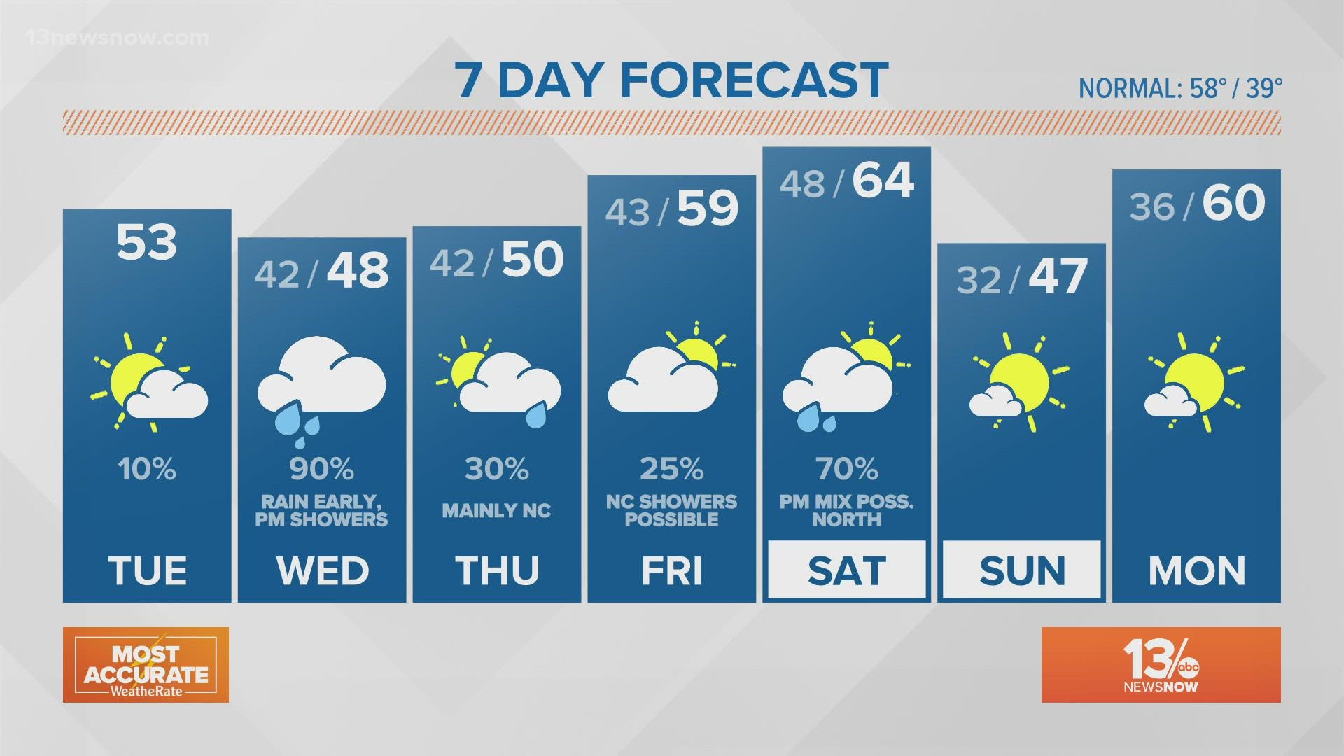 Norfolk's Leading Local News Weather, Traffic, Sports and more