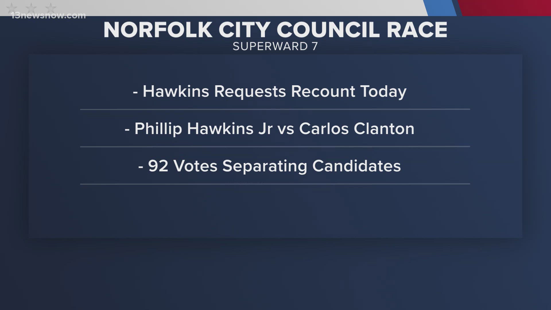 Philip Hawkins Jr. is requesting a recount for a Norfolk City Council seat. He's only 92 votes behind Carlos Clanton in the race for superward seven.