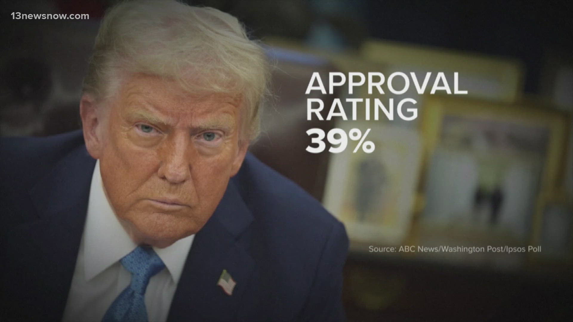 Poll shows Trump sits at 39% approval rating after first 100 days ...