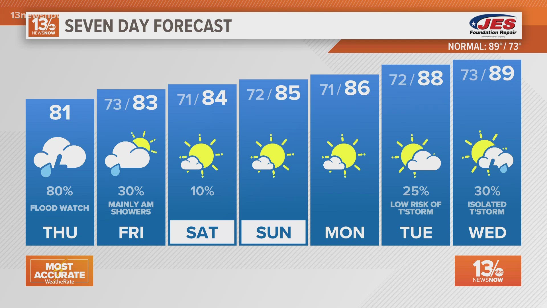 More showers with heavy downpours and isolated strong storms possible