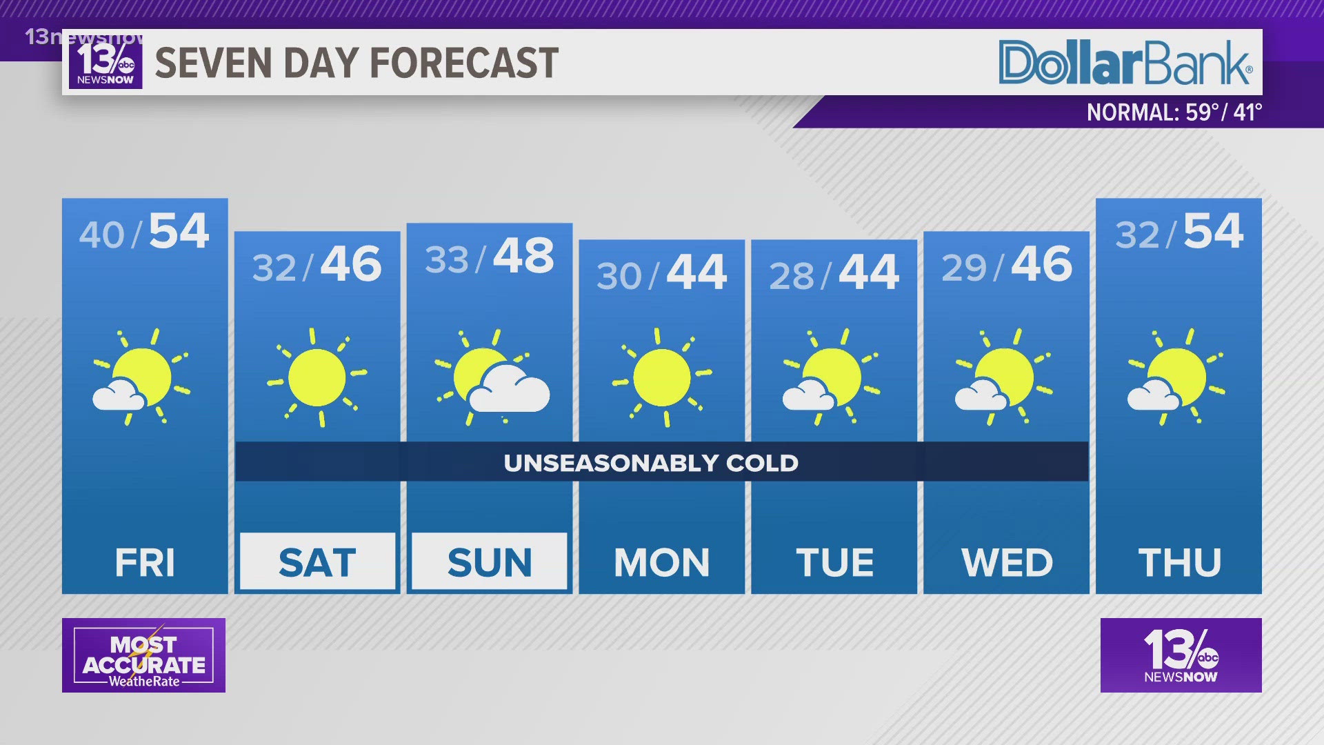 Saturday through Wednesday is expected to be unseasonably cold across the region. Get ready to bundle up!