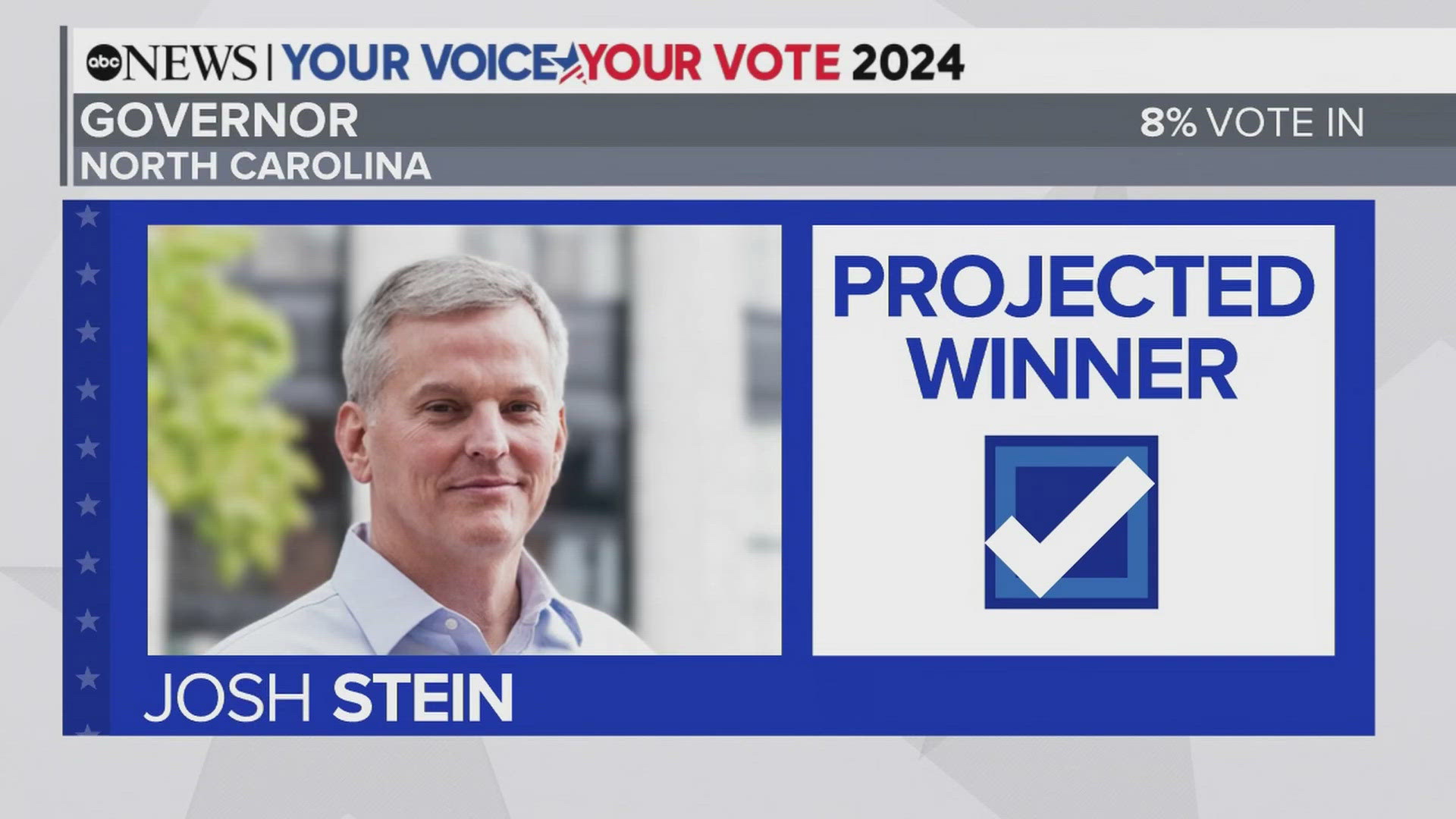 Democrat Josh Stein beat Republican Mark Robinson in North Carolina’s gubernatorial election on Thursday, ABC News projects.