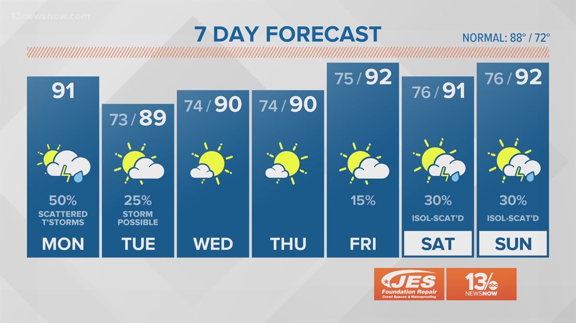 FORECAST Showers/storms today!