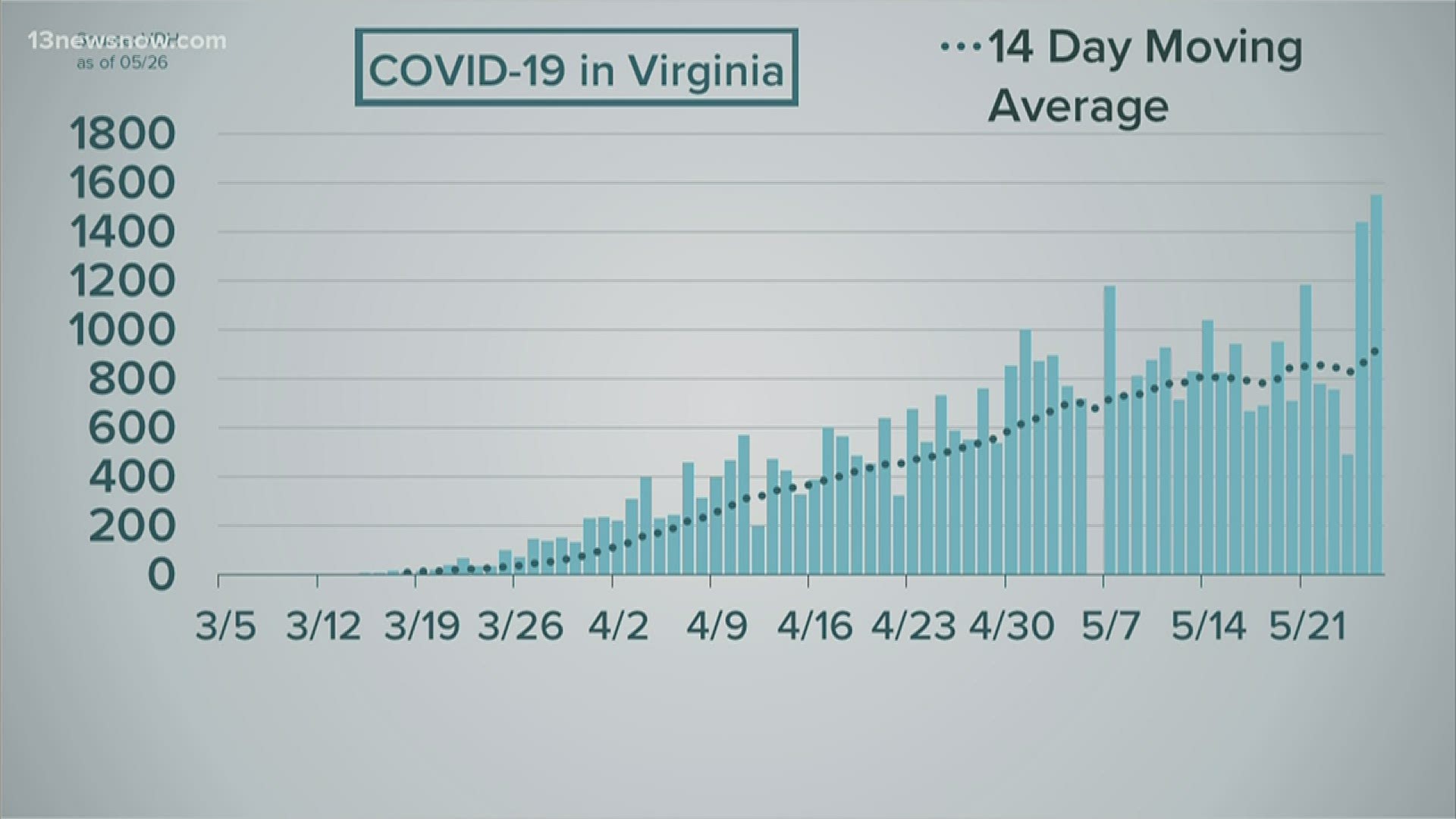 The Virginia Department of Health reporter more than 1,500 new cases on Tuesday. That's the biggest one-day spike we've seen this entire time.