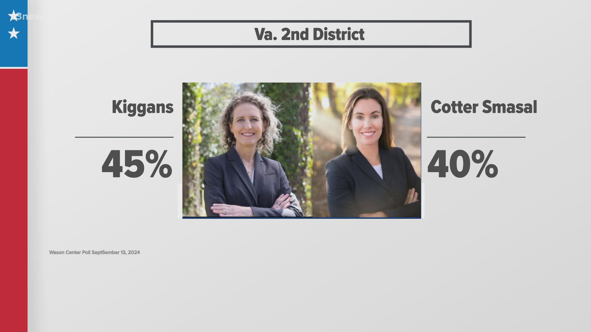 The race for the seat in Virginia's Second Congressional District is between Republican incumbent Rep. Jen Kiggans and Democratic challenger Missy Cotter Smasal.