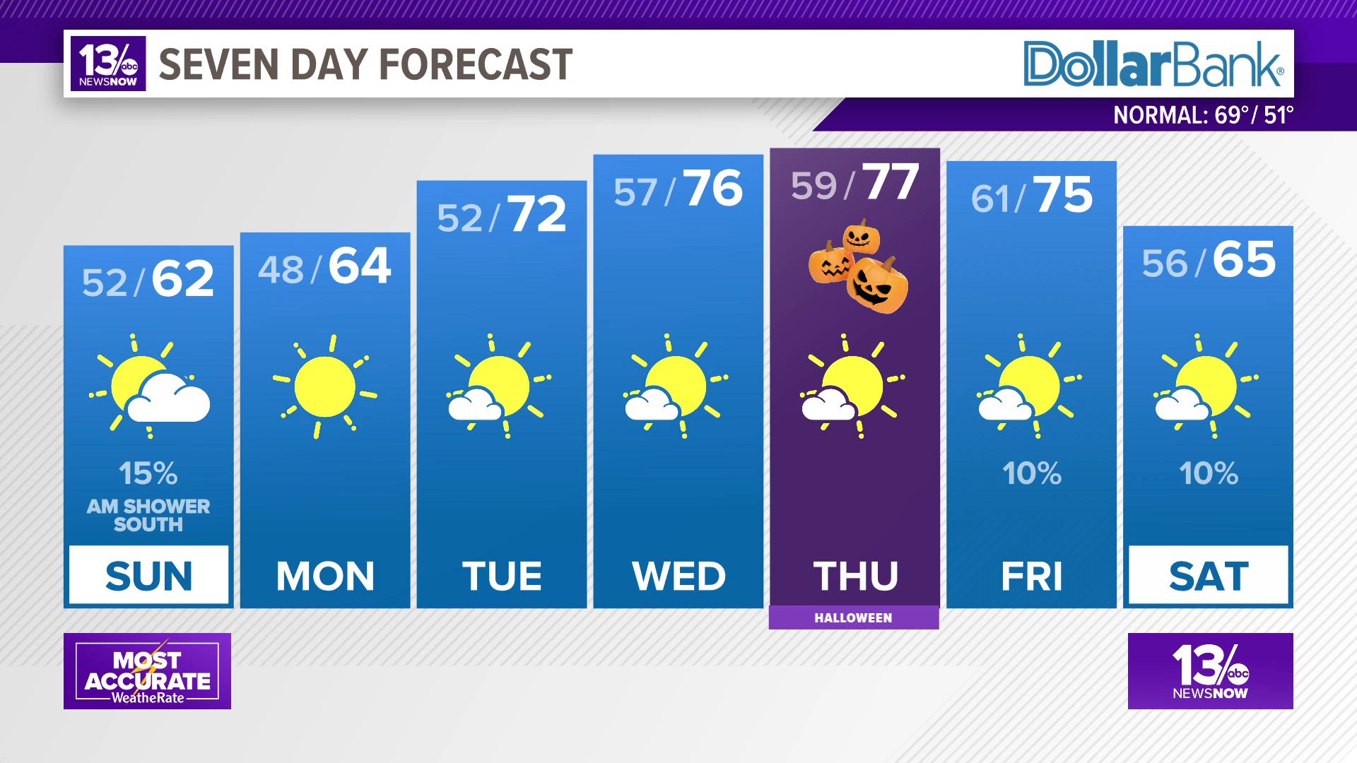 Forecast: Dry conditions continue, highs on Sunday in lower 60s