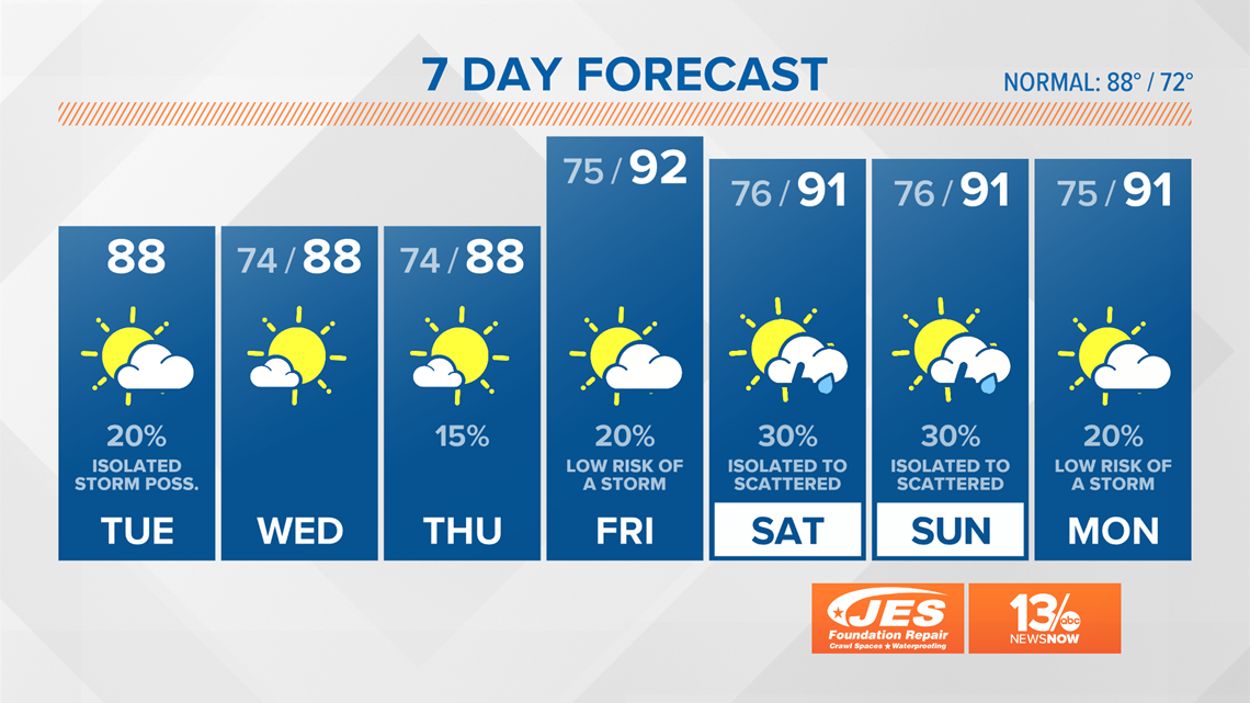 FORECAST Seasonable today!