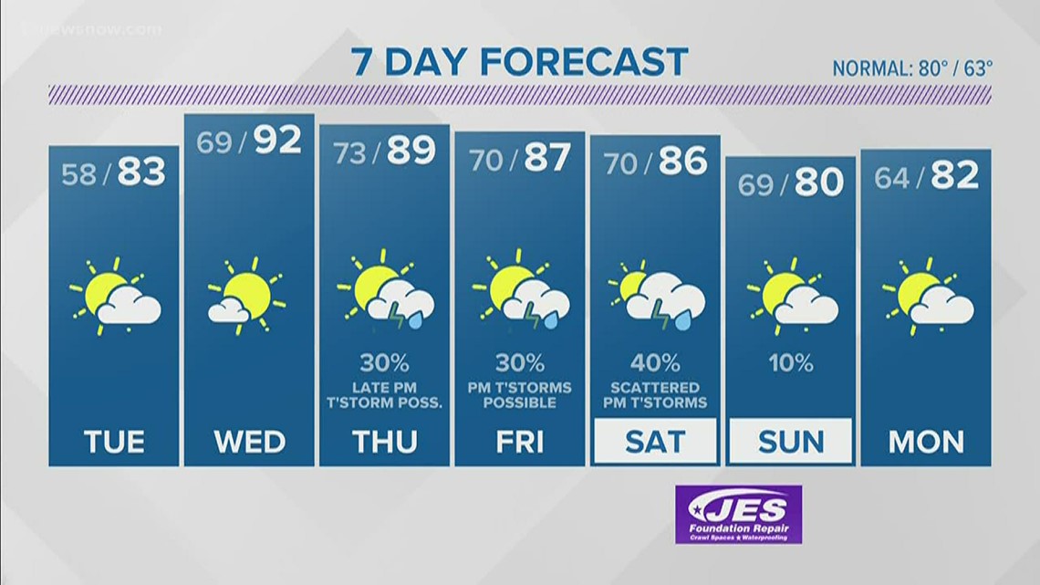 FORECAST Summerlike heat and humidity set to build in this week