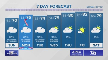 FORECAST: Tracking another day of wind, rain and cooler temperatures
