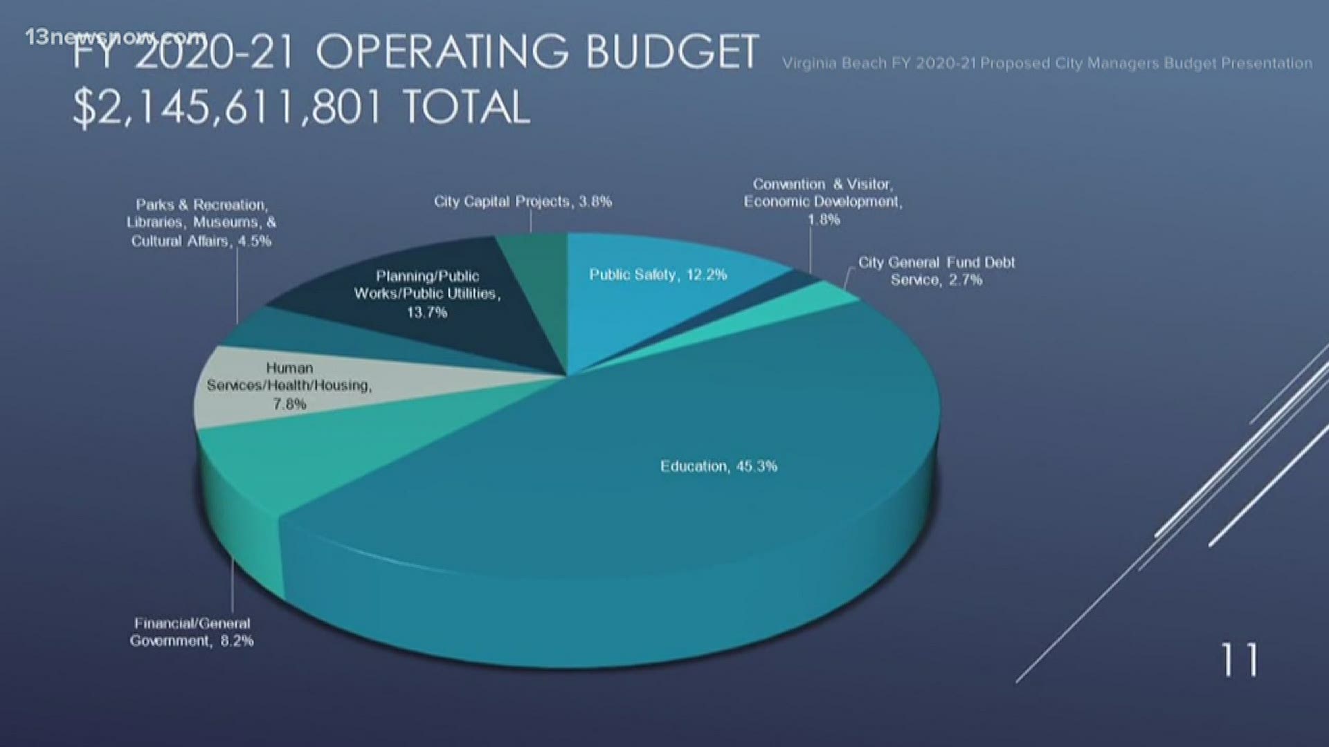 You might be wondering what it means to "defund police" and how cities in Hampton Roads are spending on police departments.