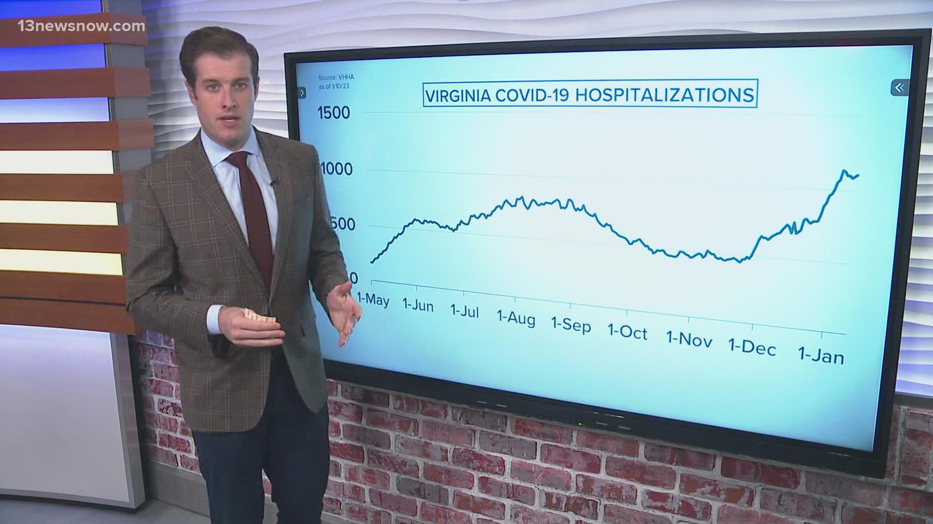 Virginia currently stands at more than 1,100 people hospitalized.