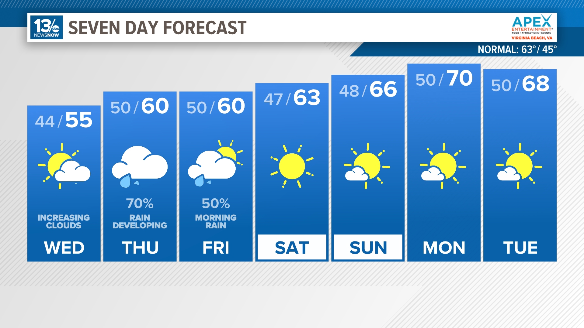 The forecast this week is expected to be more seasonable for November.