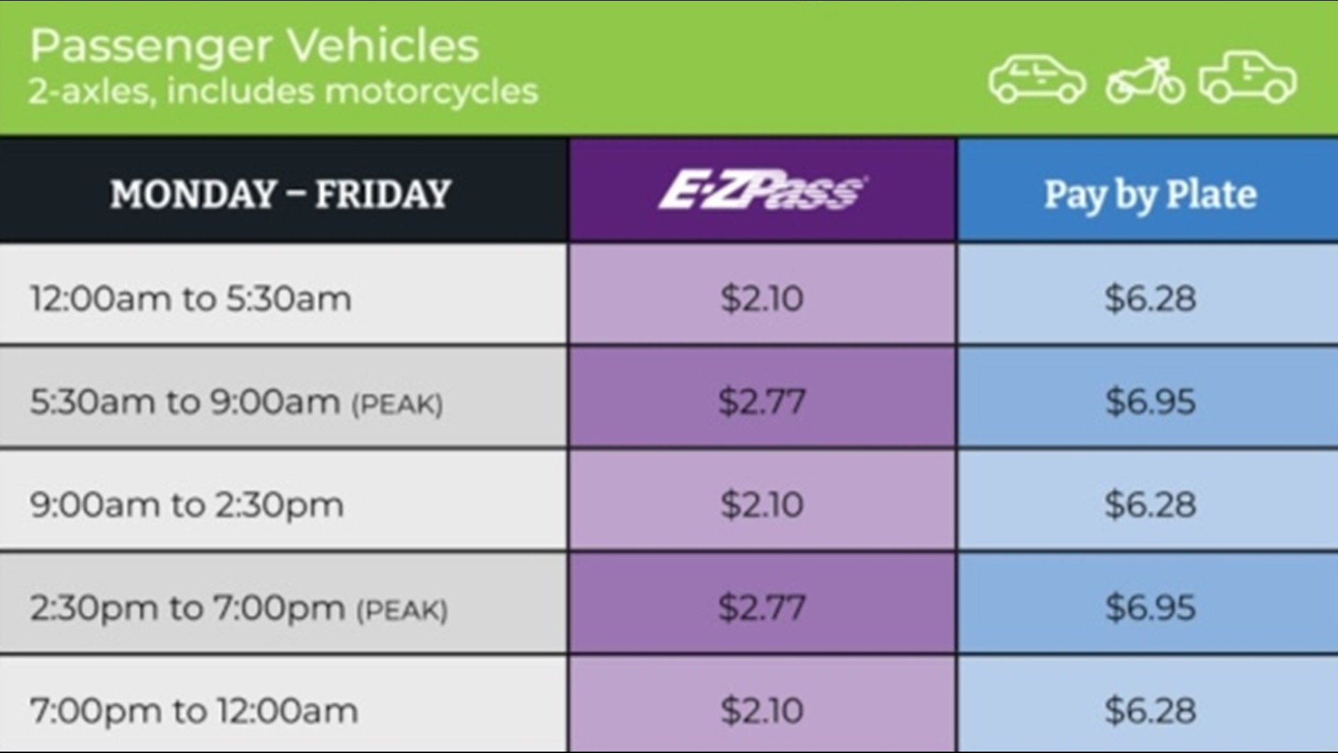 Tolls to cross the Elizabeth River increase January 1