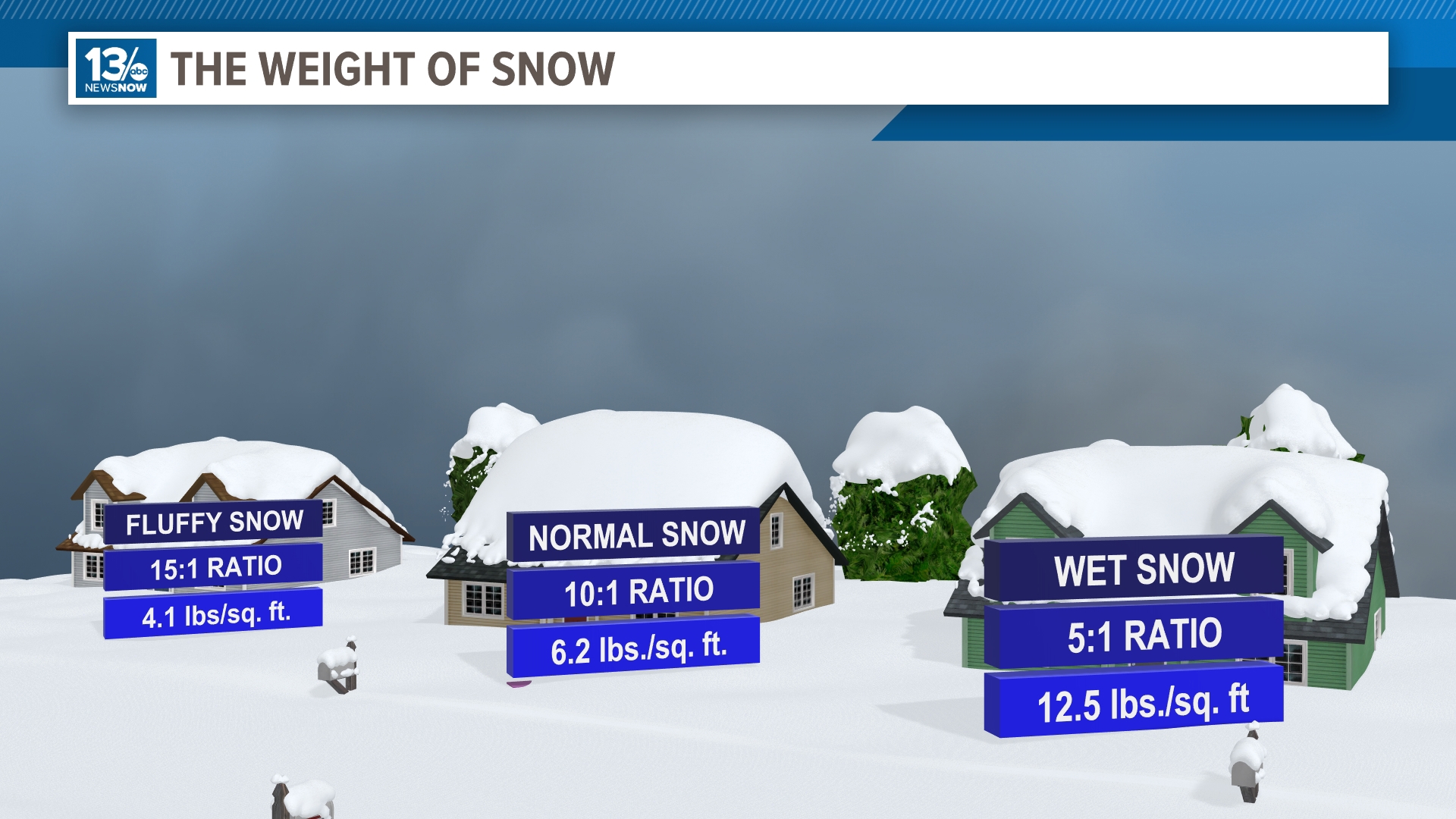 snow density comparison chart powder vs wet snow