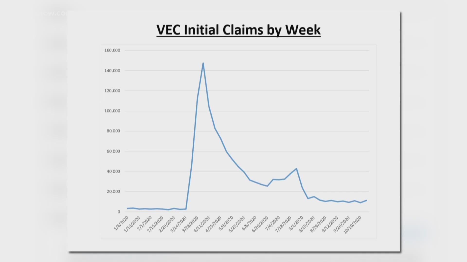More than 70,000 Virginians are still waiting for their unemployment claims to be reviewed. VEC expects to start working on July reviews by the end of this week.